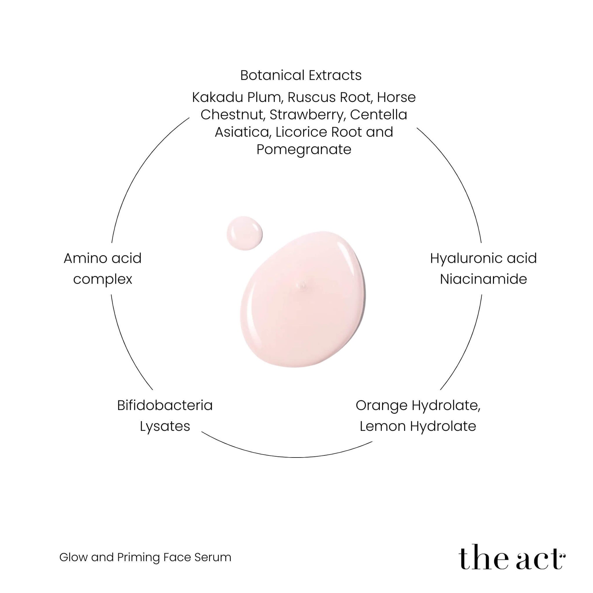 The Act Glow Serum key ingredients — niacinamide, kakadu plum, bifidobacteria, centella asiatica