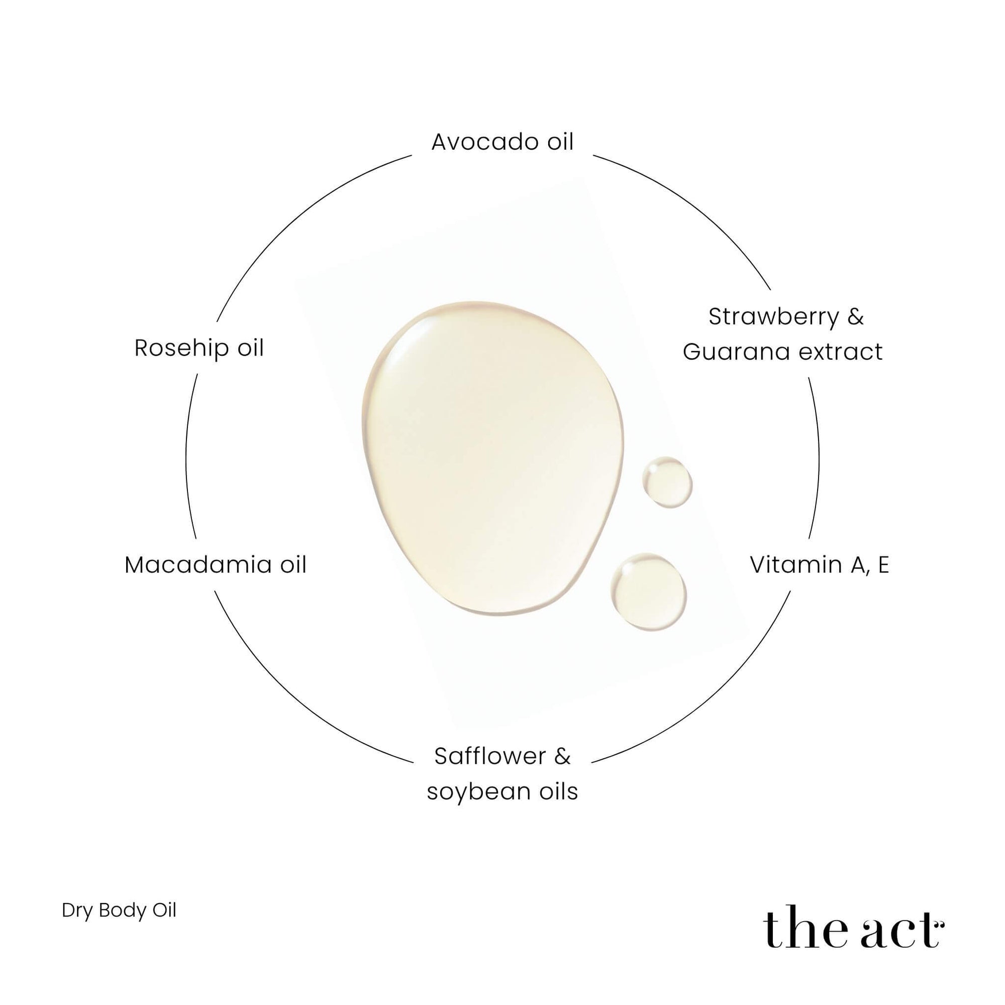 The Act Dry Oil Mist key ingredients — guarana extract, avocado, macadamia, rosehip, vitamins A and E