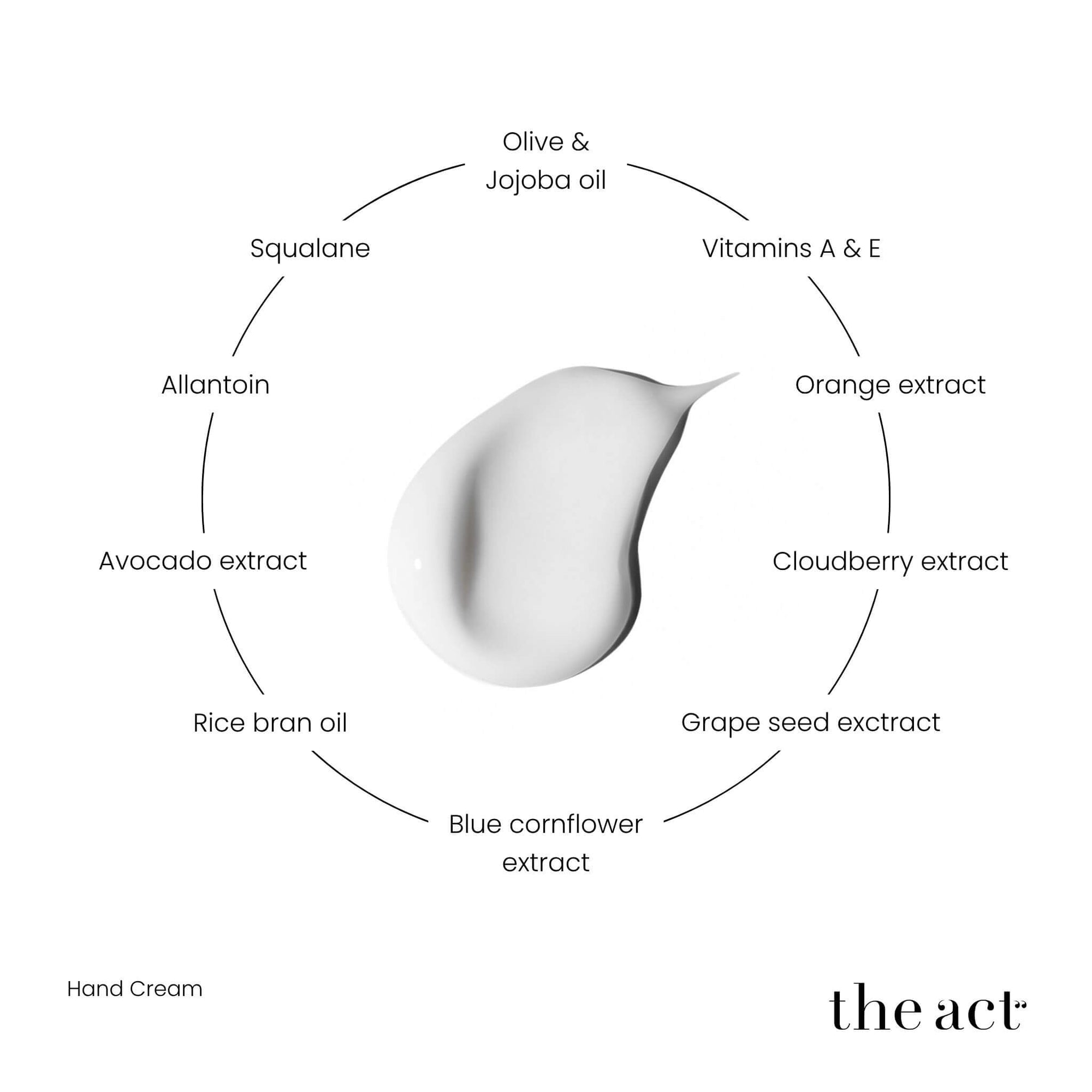 The Act Hand Cream key ingredients — squalane, allantoin, jojoba, olive oil, cloudberry, vitamin E