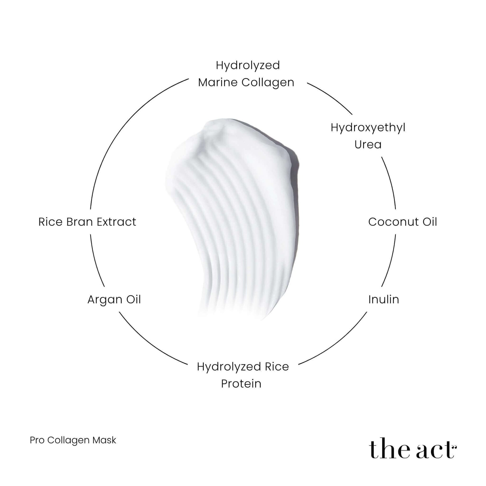 The Act Pro Collagen Hair Mask key ingredients including hydrolyzed marine collagen, argan oil, coconut oil, rice bran extract and inulin