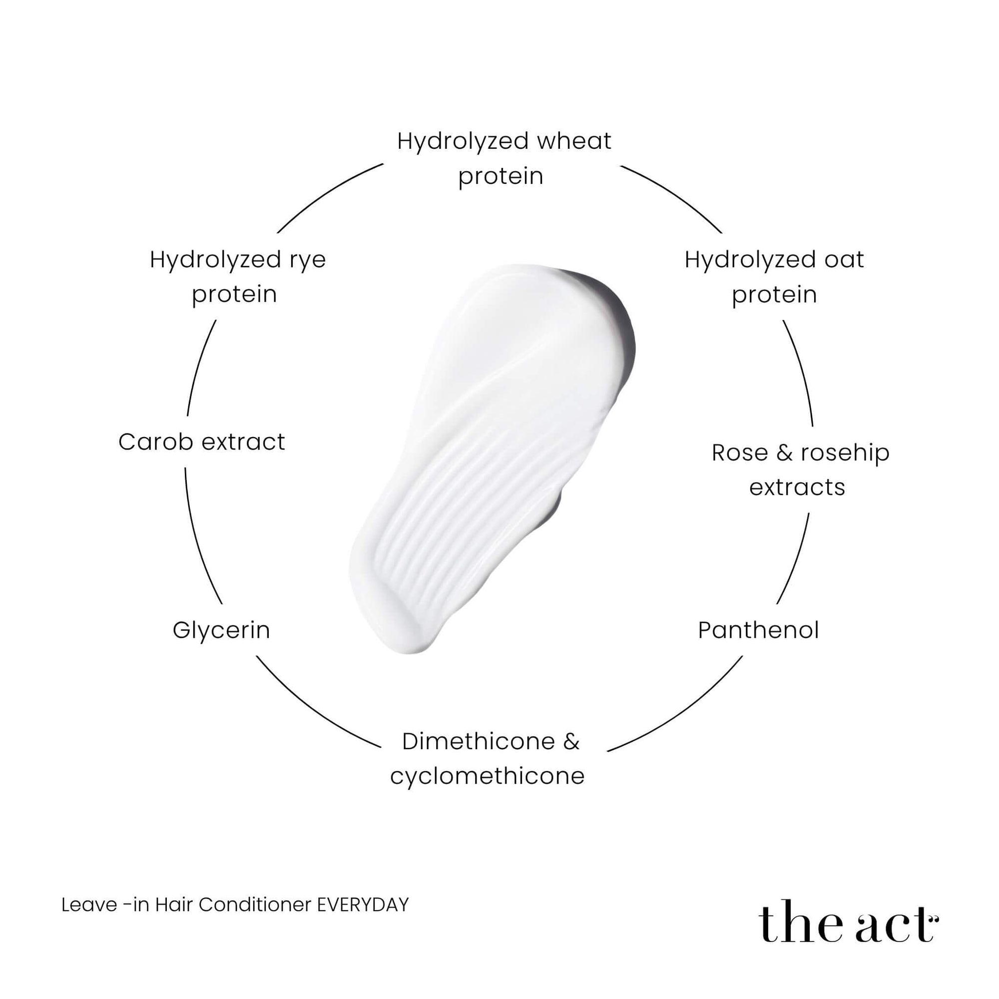 The Act Leave-In Conditioner key ingredients — wheat protein, rye protein, oat protein, carob, rosehip