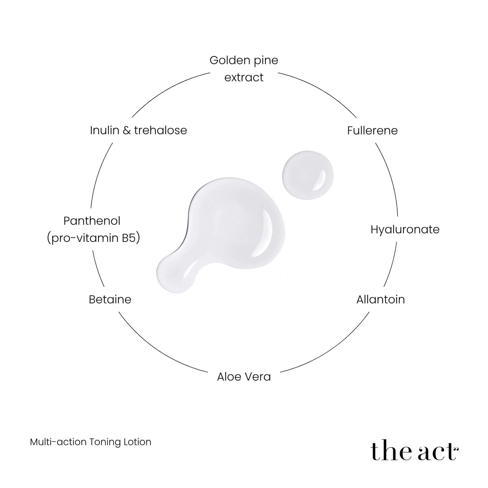 The Act Toning Lotion key ingredients — hyaluronic acid, panthenol, betaine, fullerene, golden pine